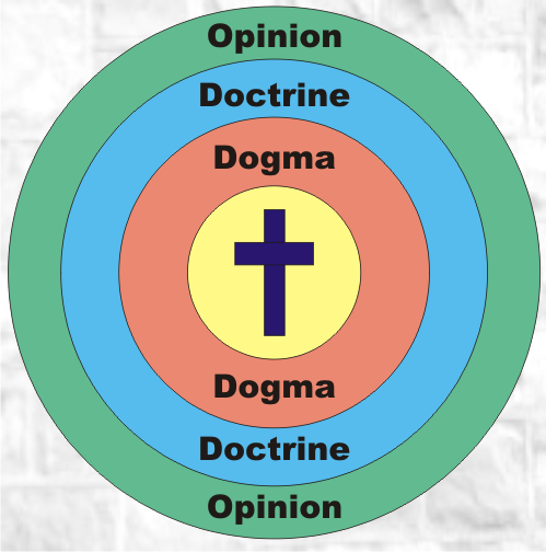 Opinion, Doctrion, Dogma
